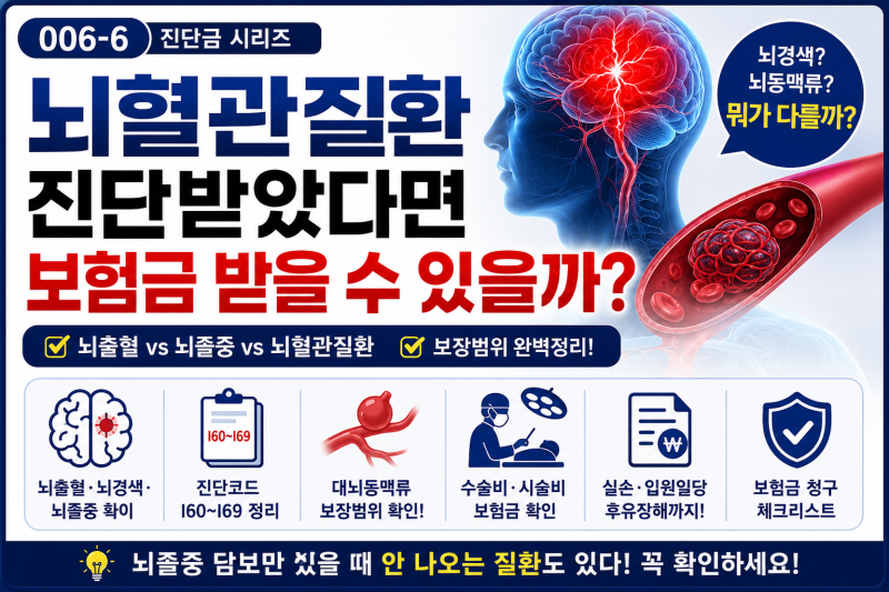006-6 | 뇌혈관질환 진단받았다면 보험금 받을 수 있을까? 뇌출혈·뇌졸중·뇌동맥류 보장범위 ....