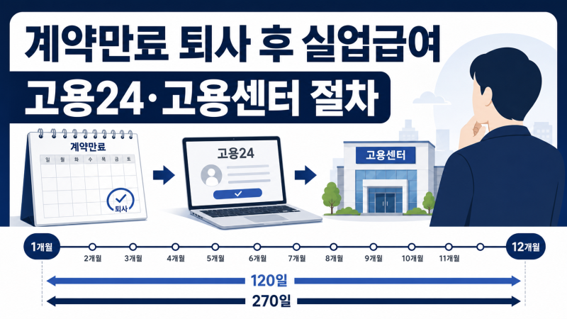 계약만료로 퇴사했다면 실업급여 신청 시기는? 고용24·고용센터 절차 확인