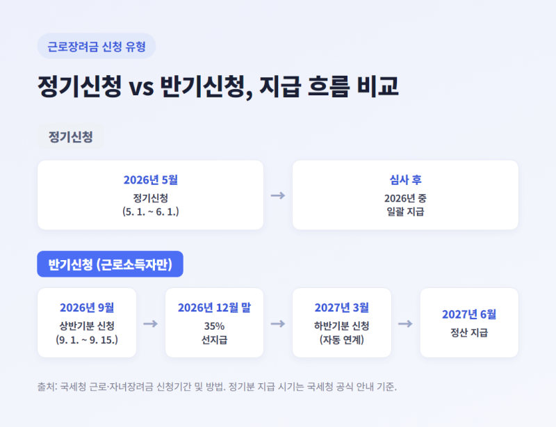 근로장려금 반기신청 정기신청 차이, 뭘 골라야 유리할까