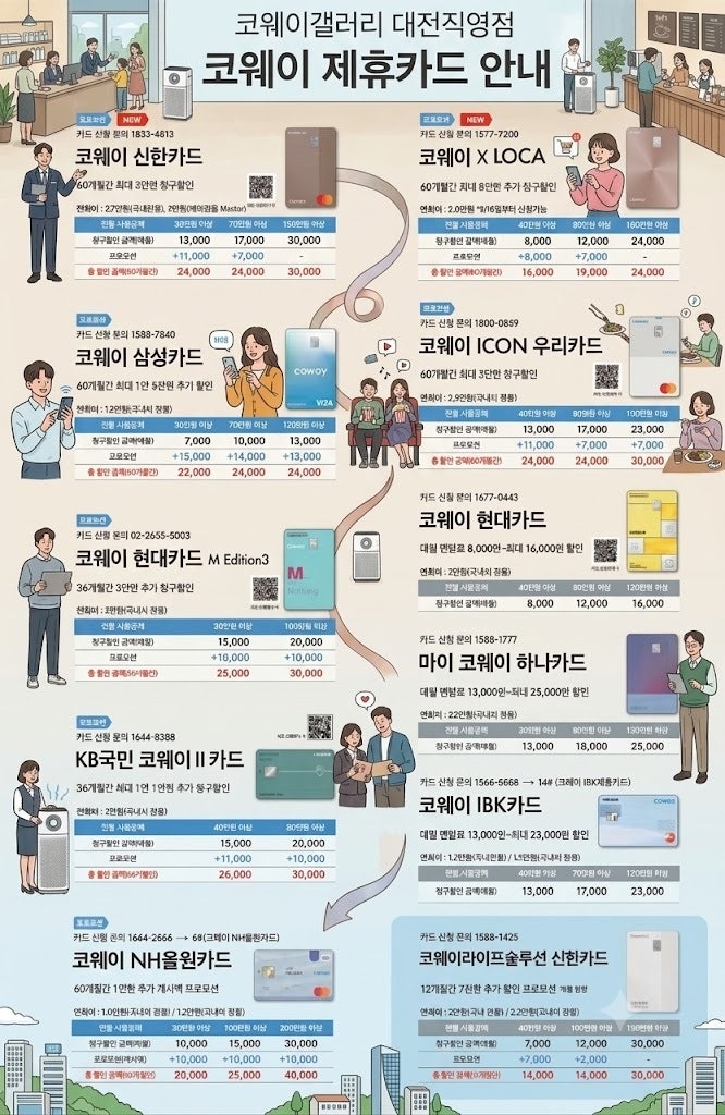 코웨이 9월 제휴카드 총정리! 렌탈료 최대 3만원 할인받는 방법｜비렉스 매트리스·정수기·....