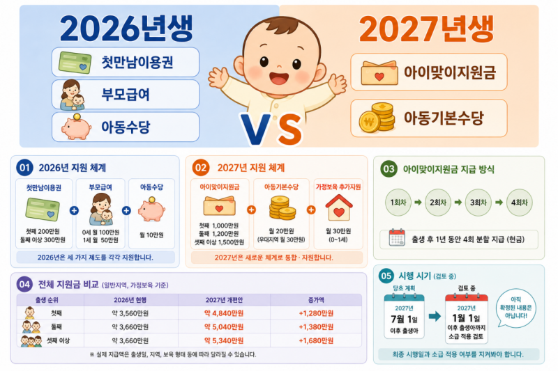 2026년생 vs 2027년생, 출산·양육지원금이 이렇게 달라집니다. 첫만남이용권 부모급여 아동수....