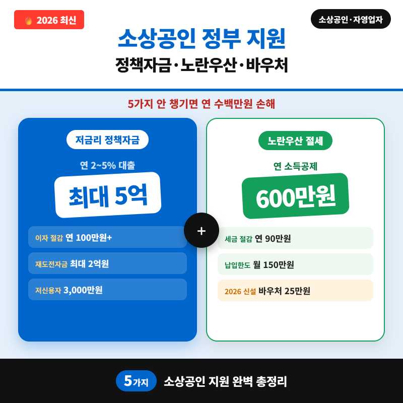 2026 소상공인·자영업자 정부지원 5가지 총정리 (저금리 정책자금·노란우산 절세·경영안정 ....