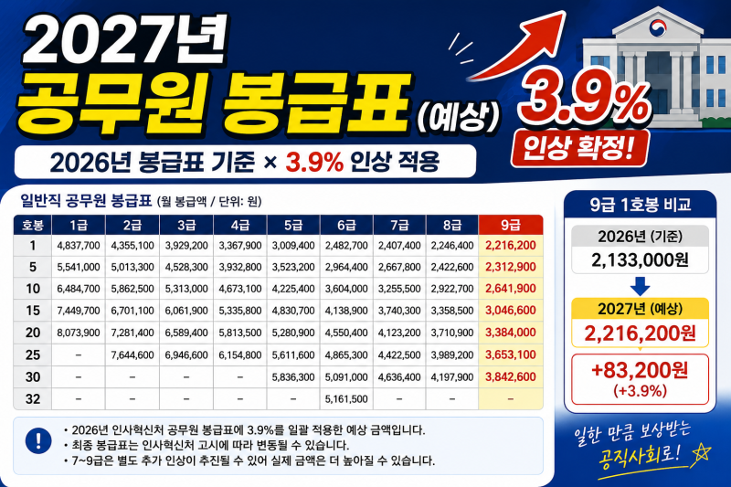 2027년 공무원 임금 3.9% 인상 확정! 9급 초임 월 300만원 시대 열리나 봉급표 정리