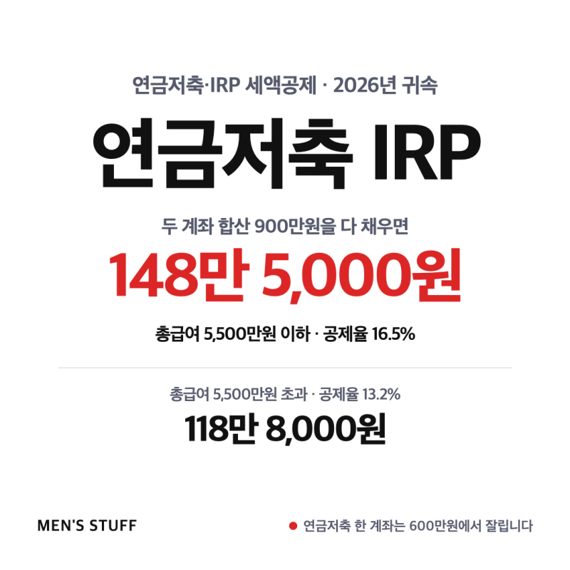 연금저축 세액공제 600만원·IRP 900만원, 환급액은 얼마일까