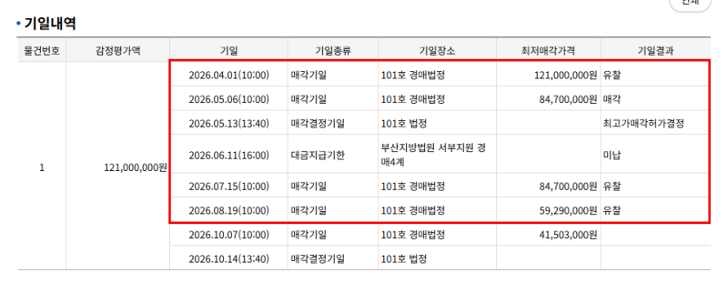 부산 송도혜성비치타운 아파트 경매 감정가 1억이 4천만원대 2025타경1413 사진 6