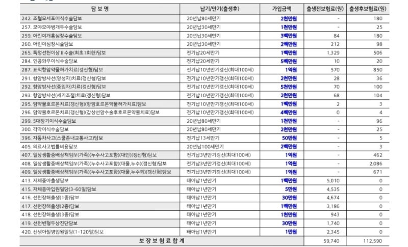 태아보험 20년납 100세만기 가입 후기