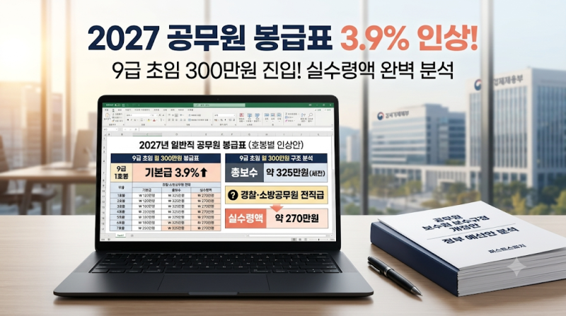 9급 공무원 월급 드디어 300만원? 2026·2027년 1호봉·군필 3호봉 진짜 실수령액 공개