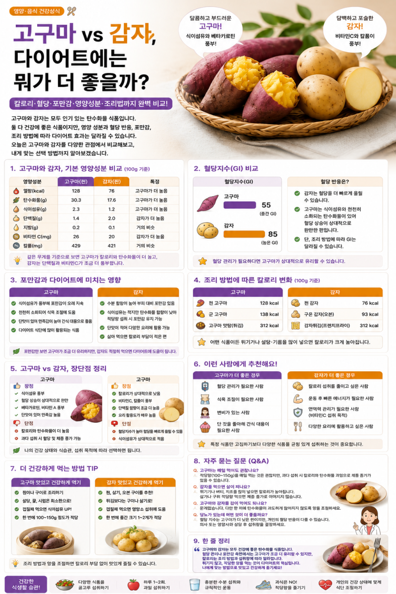 고구마 vs 감자, 다이어트에는 뭐가 더 좋을까? 칼로리·혈당·포만감 비교