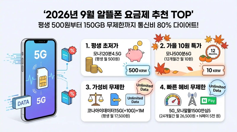 2026년 9월 알뜰폰 요금제 비교 추천 TOP 7: 평생 500원·10원 특가부터 150GB+5Mbps 무제한까지 모나(....