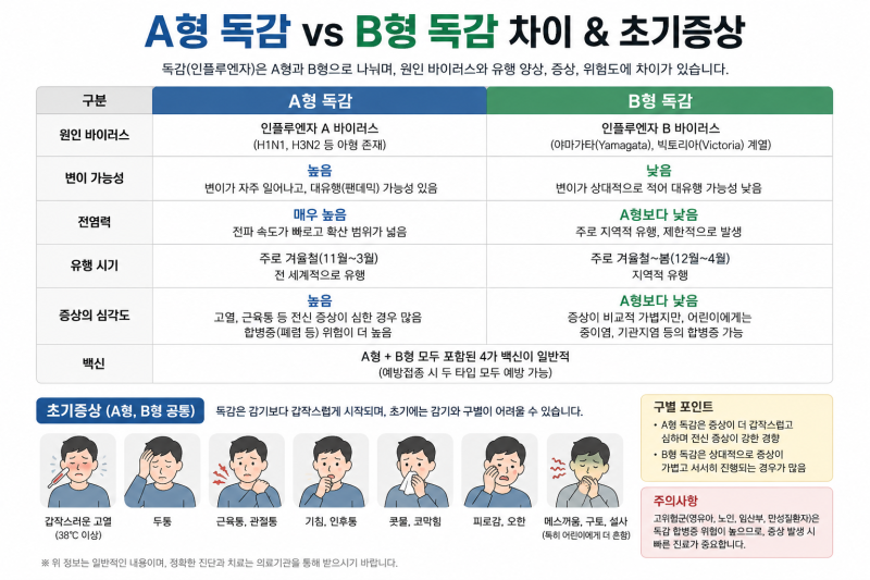 A형 독감 B형 독감 초기 증상부터 격리 기간까지 총정리
