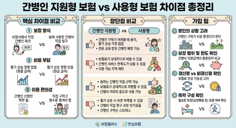 간병인 지원형 보험 vs 사용형 보험 차이점 총정리 (장단점·가입 팁 비교)