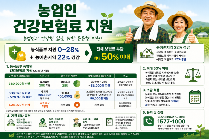 2026년 농업인 건강보험료 지원 총정리｜최대 50%? 정확히 얼마나 줄어들까?