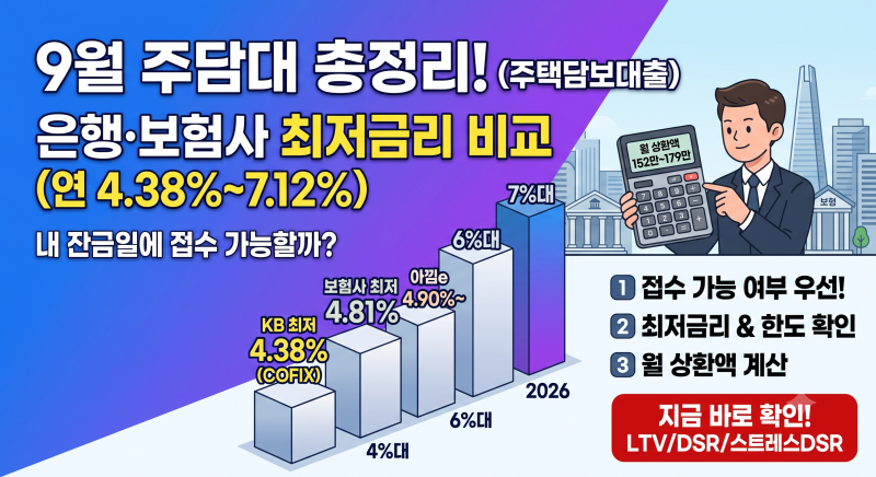주택담보대출 금리 9월 총정리｜은행·보험사 최저금리부터 접수 가능 여부, 월 상환액까지