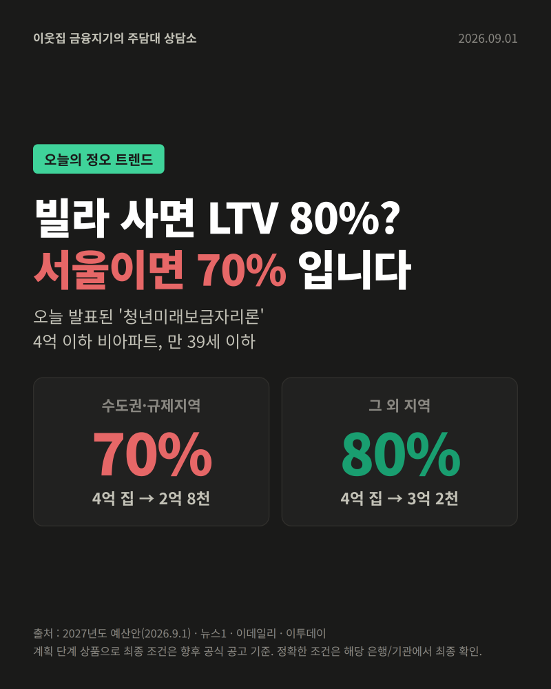 빌라 사면 LTV 80%? 서울이면 70%입니다 — 오늘 나온 '청년미래보금자리론', 3개의 선부터 확인....