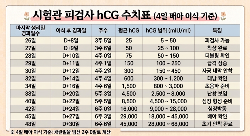 [노산일기 #7] 동결배아 이식 후 시험관 1차 피검사 수치 & 태몽 (피검사 수치표)