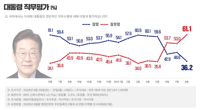 [8월 정기조사] 이재명 대통령 “긍정 36.2%(▼8.4) vs 부정 61.1%(▲8.1)”, 2028총선 프레임 공감도....