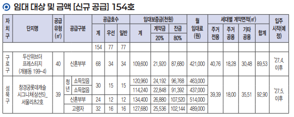 2026년 2차 행복주택 입주자모집공고 총정리 (서울리츠 포함, 총 1,484호)