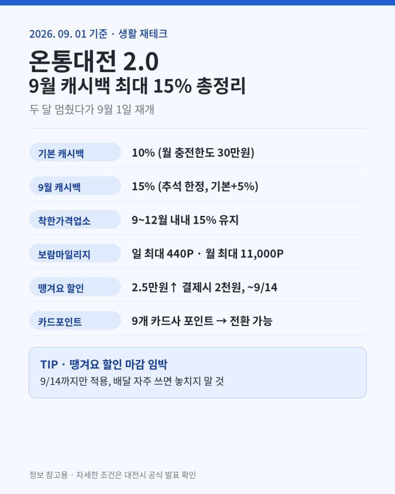 온통대전 2.0 9월 캐시백 15% (구. 대전사랑카드)