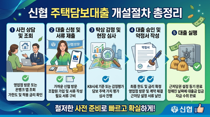 신협 주택담보대출 개설하기 총정리: 자격 조건, 한도, 금리, 신청 절차 및 팁