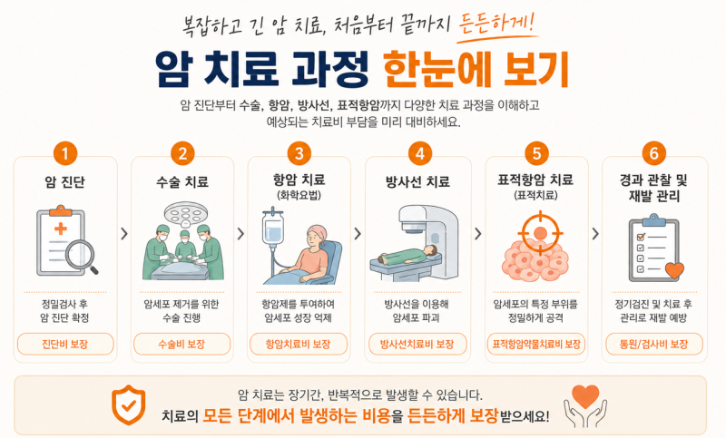 [현대해상] 70세 부모님도 가입 가능할까? 현대해상 누구나 비암치 플랜, 월 2~3만원대로 암 치....