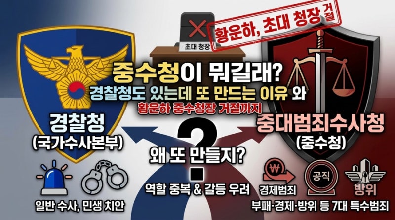 중수청이 뭐길래? 경찰청도 있는데 또 만드는 이유와 황운하 중수청장 거절까지
