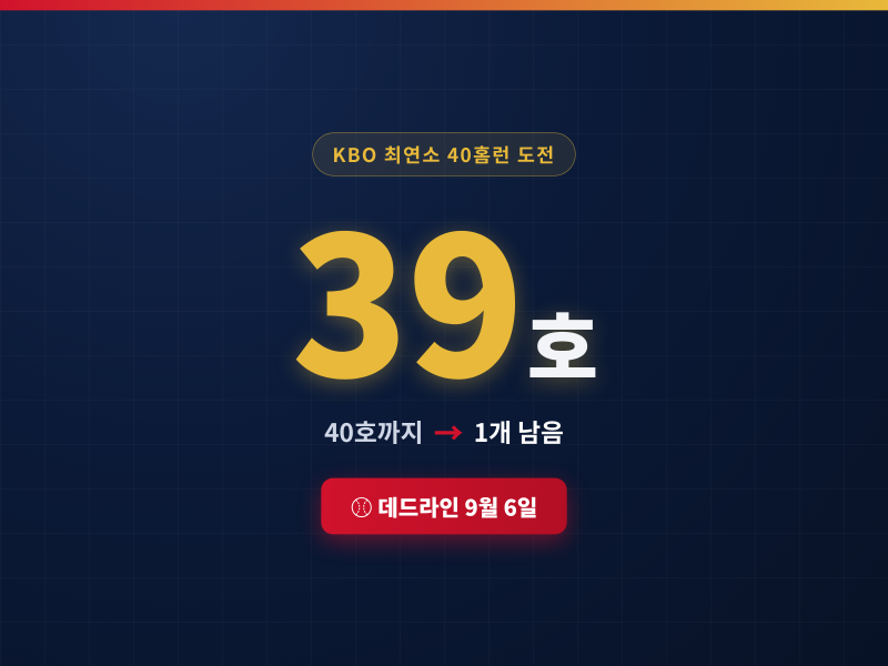 김도영 최연소 40홈런, 9월 6일 데드라인 안에 나올까
