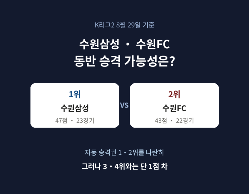 K리그2 수원삼성, 수원FC 의 동반 승격(?) — 진짜 가능한 이야기일까