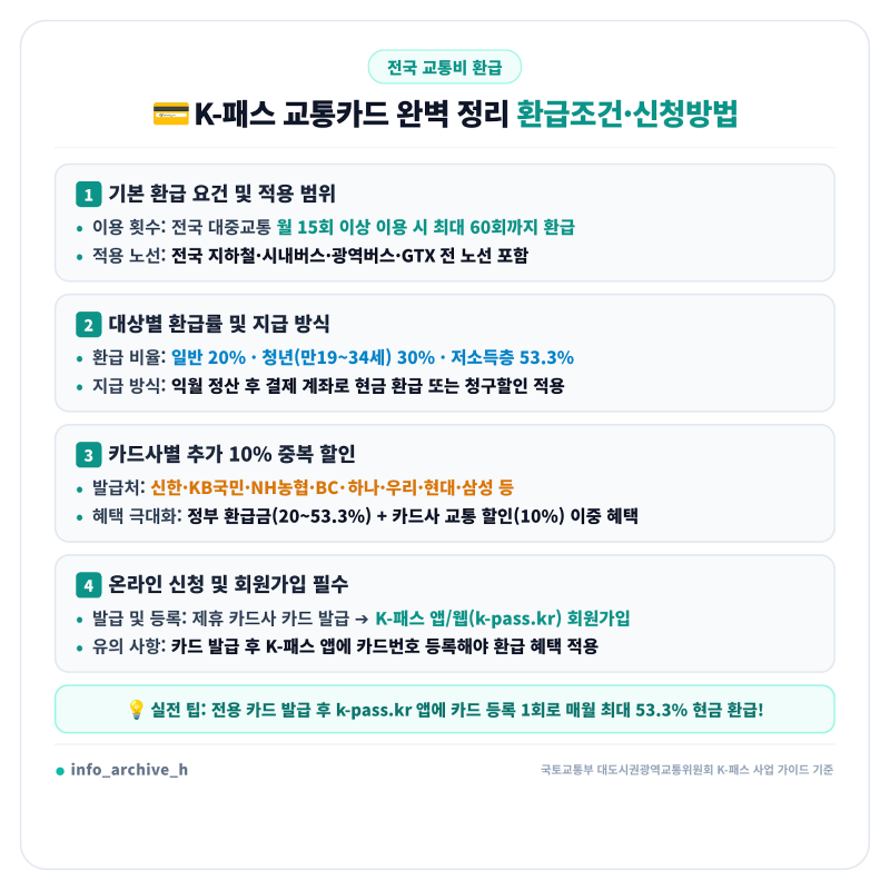 K-패스(K-Pass) 교통카드 신청방법 및 20~53% 환급 조건 총정리 (신용·체크카드 혜택 비교, 기후....