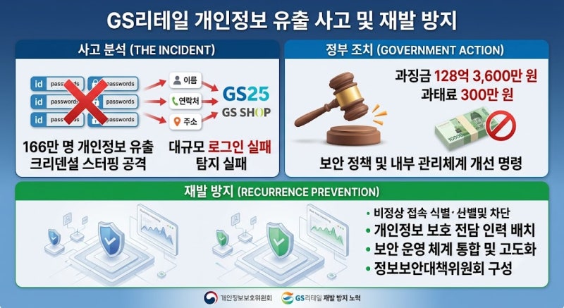 '크리덴셜 스터핑'에 뚫린 GS리테일, 개인정보보호위서 과징금 128억 원 '벼락'