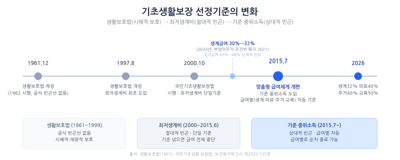 기초생활보장, 최저생계비에서 기준 중위소득 - 변천사