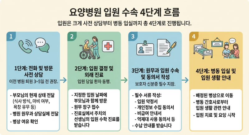 요양병원 입원 절차 4단계와 필수 준비 서류 완벽 가이드