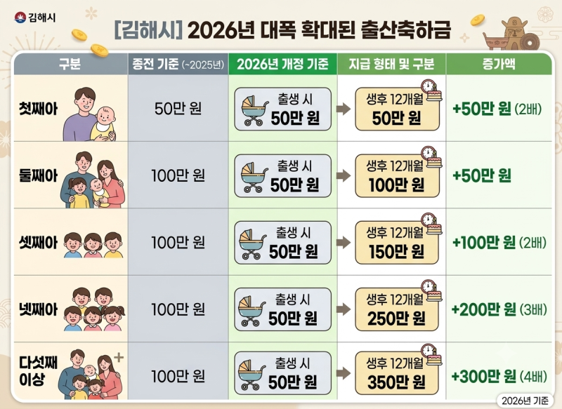 [2026 김해시 출산 혜택 총정리] 첫째아 기준 지원금&정부 혜택 계산(8,000만원???)
