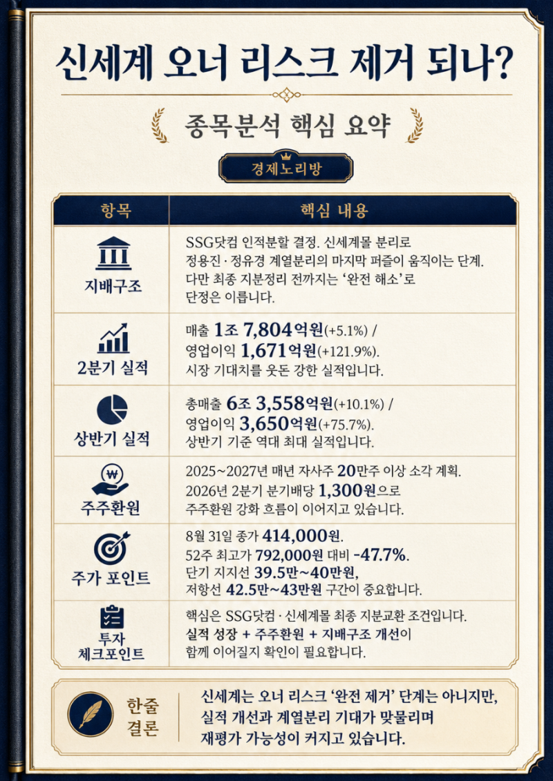 신세계, 오너 리스크 정말 끝나나｜정용진과 계열분리 마지막 퍼즐…41만원 주가는 싼가