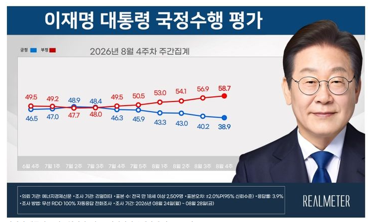 이번 이재명 정부가 문재인 정부의 아파트 가격 상승률을 넘을 것으로 보는 이유