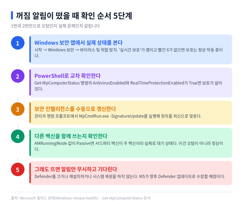 Microsoft Defender 꺼짐 알림 오탐 대처 5가지