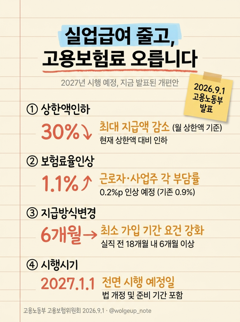 실업급여 월 198만→176만원, 고용보험료율 인상 총정리
