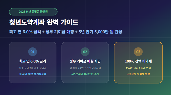 2026 청년도약계좌 완벽 가이드! 5년 만기 5000만원 목돈 만들기 & 정부 기여금 매칭 꿀팁