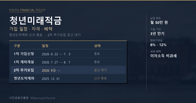2026년 9월 청년 자산형성 적금 총정리 — 청년미래적금 추가모집·청년도약계좌 종료 안내