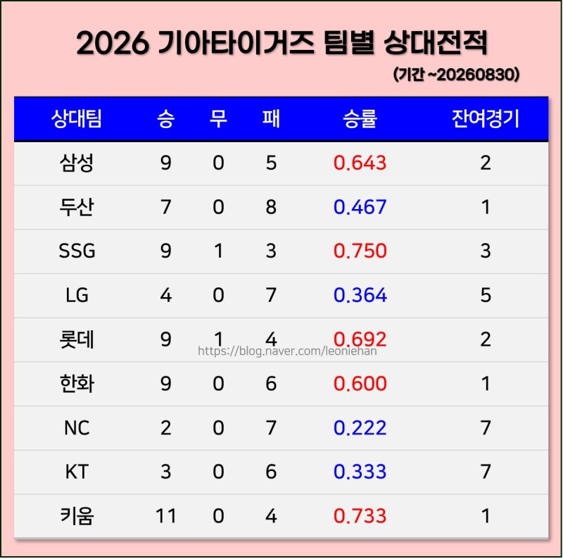 2026.08.30 기아타이거즈 팀별 상대전적, 팀별 잔여 경기, 아시안게임기간 기아 경기 일정