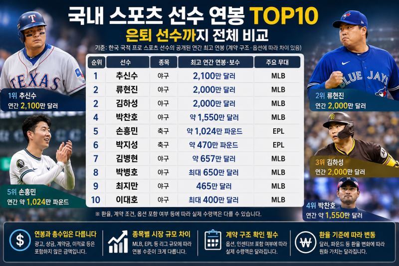 국내 스포츠 스타 연봉 순위 TOP10 ㅣ박찬호부터 손흥민까지