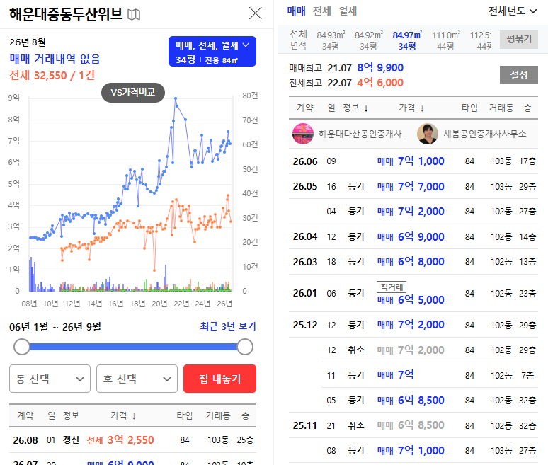 부산 해운대 해운대중동두산위브 아파트 경매 1회 유찰 4억 8천만원대 2025타경5447 사진 8