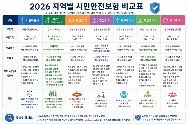 2026 지역별 시민안전보험 총정리｜서울·경기·부산·인천·대구·대전·광주 보장내용