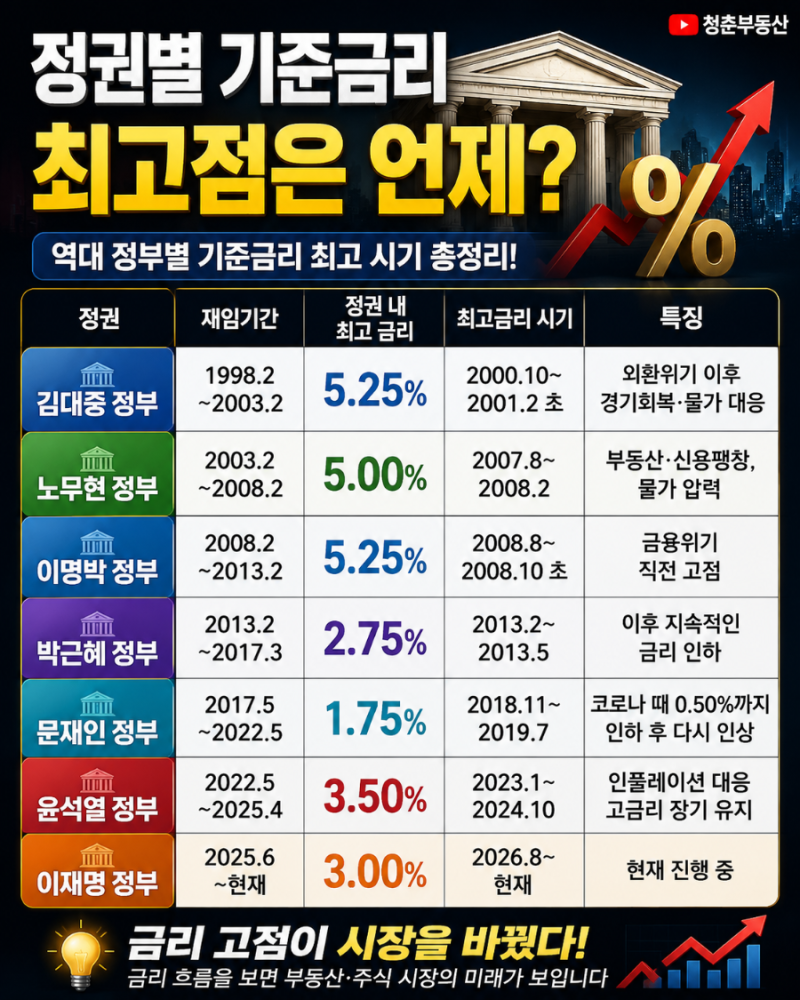 정권별 최고금리는?