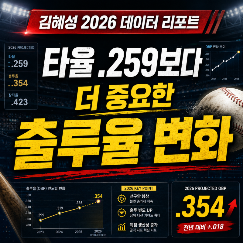 김혜성 2026 데이터 리포트, 타율 .259보다 더 중요한 ‘출루율 변화’