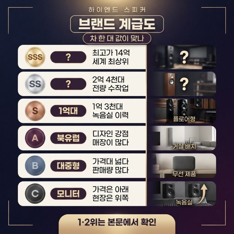 "음악 듣는데 자동차 한 대 값?" 하이엔드 스피커 브랜드 계급도