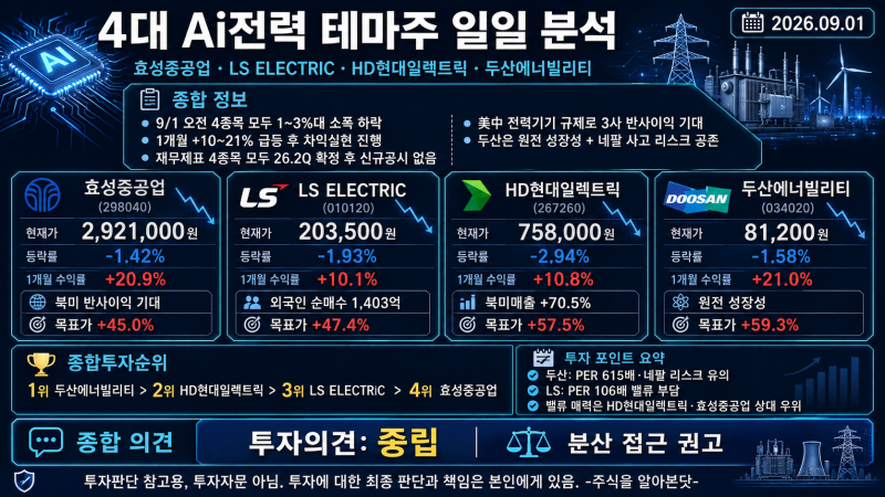 [주식 9/1] 4대 Ai전력주 일일 분석(효성중공업, LS일렉트릭, HD현대일렉트릭, 두산에너빌리티)