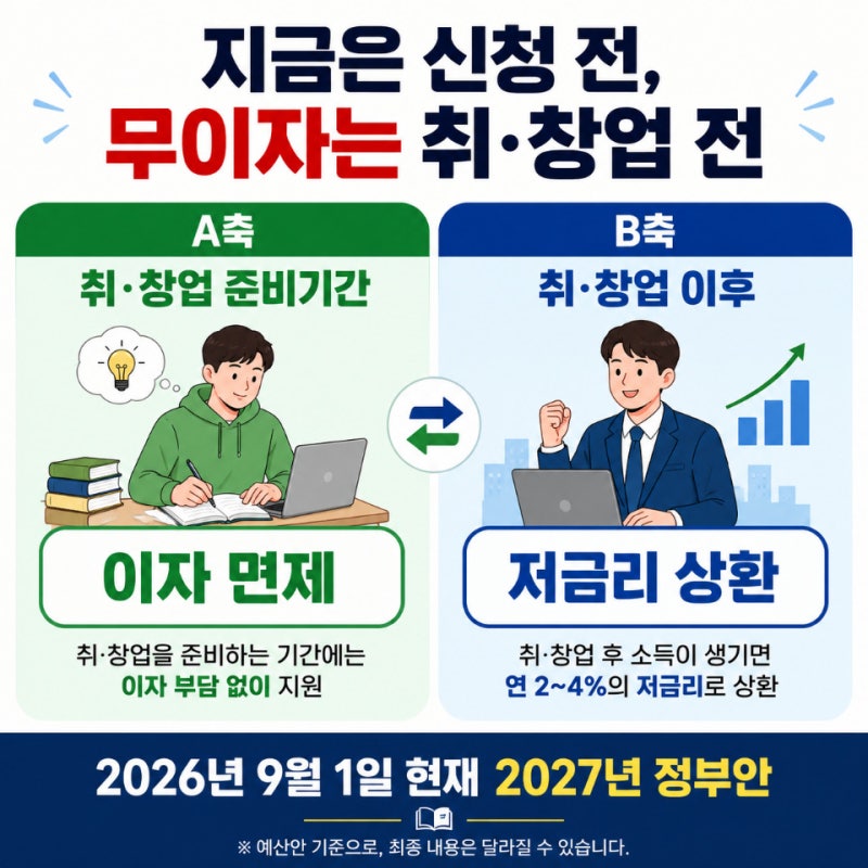 청년기회자금 취·창업 전 이자 면제, 지금은 신청 단계가 아닙니다