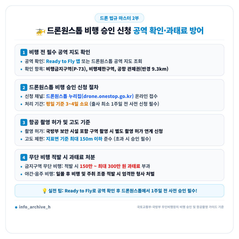 드론원스톱 비행 승인 신청 방법과 비행금지구역 지도 확인 총정리 (Ready to Fly 앱, 관제권 반....
