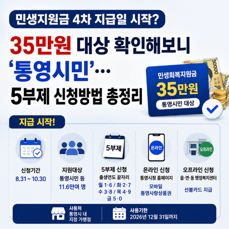 민생지원금 4차 35만원 지급 시작? 대상 확인해보니 ‘통영시민’…5부제 신청방법 총정리
