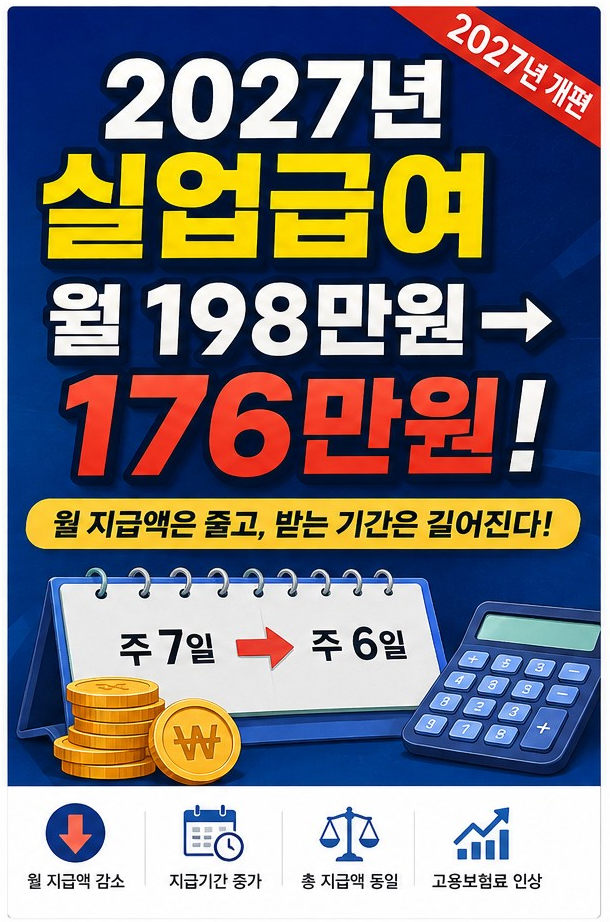 2027년 실업급여 월 198만원→176만원? 주 7일→6일 변경 총정리